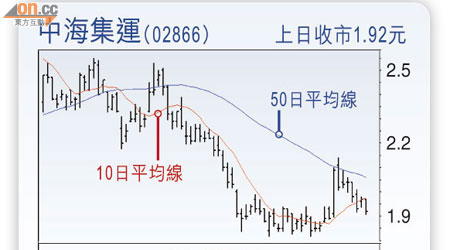 中海集運(02866) 上日收巿1.92元