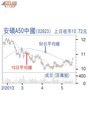 安碩A50中國（02823）