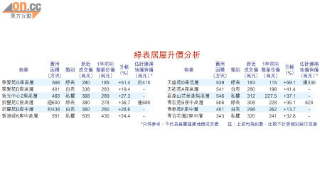 綠表居屋升價分析