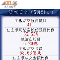 沽空日誌（5月21日）