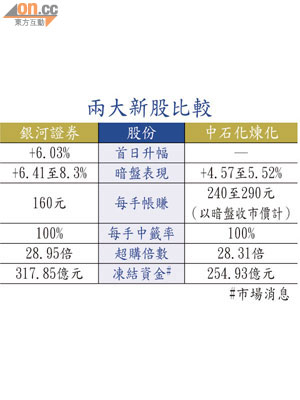 兩大新股比較