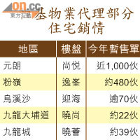 恒基物業代理部分住宅銷情