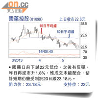 國藥控股(01099) 上日收巿22.6元