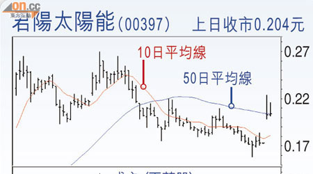 君陽太陽能(00397) 上日收巿0.204元