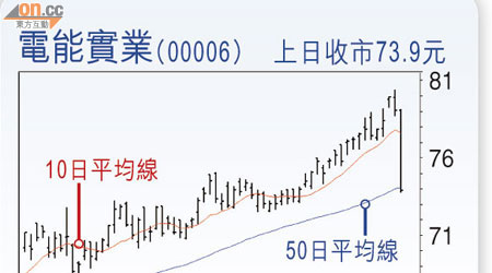 電能實業(00006) 上日收巿73.9元