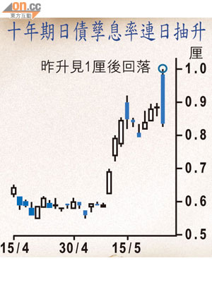 十年期日債孳息率連日抽升