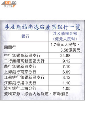 涉及無錫尚德破產案銀行一覽