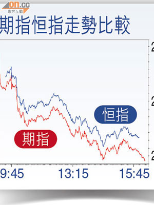 期指恆指走勢比較