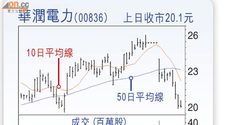 華潤電力(00836) 上日收巿20.1元