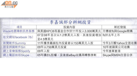 李嘉誠部分科網投資