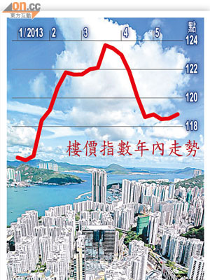 樓價指數年內走勢