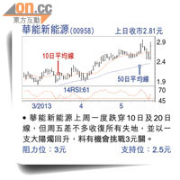 華能新能源(00958) 上日收巿2.81元