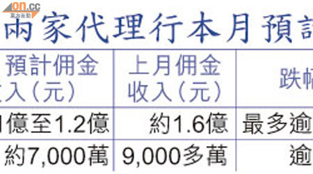 兩家代理行本月預計佣金收入