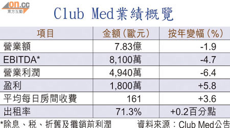 Club Med業績概覽