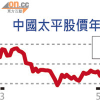 中國太平股價年內走勢