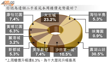 你認為邊個二手屋苑本周樓價走勢最好？