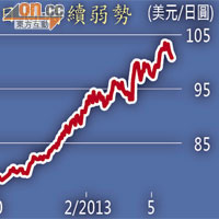 日圓持續弱勢