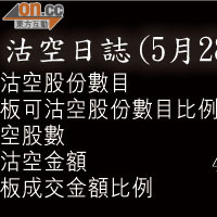 沽空日誌（5月28日）