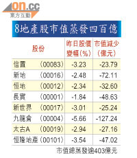 8地產股市值蒸發四百億