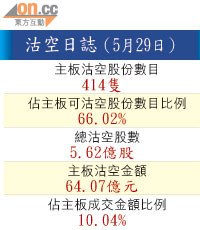 沽空日誌（5月29日）