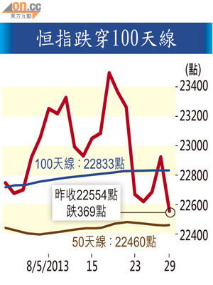 恒指跌穿100天線