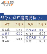 部分大城市樓價變幅*（%）