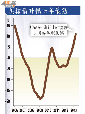 美樓價升幅七年最勁