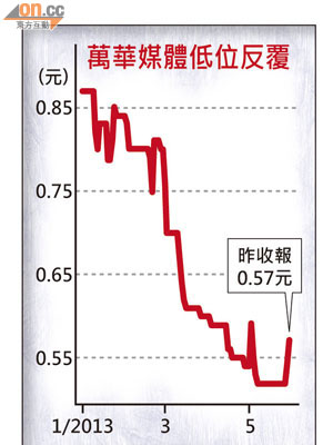 萬華媒體低位反覆