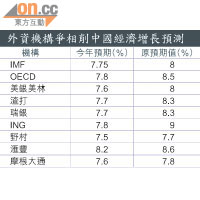 外資機構爭相削中國經濟增長預測