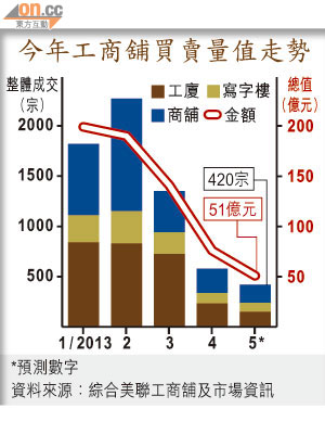 今年工商舖買賣量值走勢