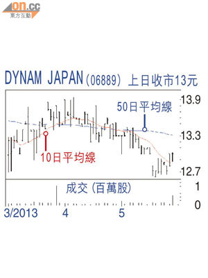 DYNAM JAPAN（06889）