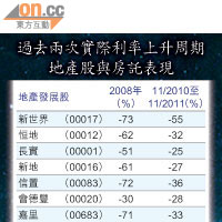 過去兩次實際利率上升周期<br>地產股與房託表現