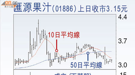 匯源果汁(01886) 上日收巿3.15元