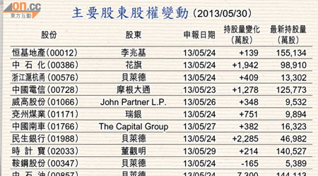 主要股東股權變動 （2013/05/30）