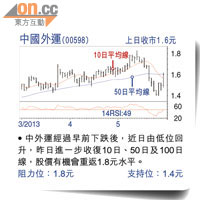 中國外運(00598) 上日收巿1.6元