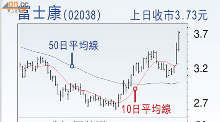 富士康(02038) 上日收巿3.73元