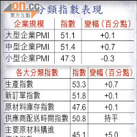 分類指數表現