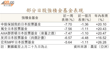 部分日股強積金基金表現