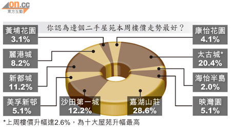 你認為邊個二手屋苑本周樓價走勢最好？