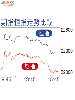 期指恒指走勢比較