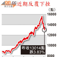 日經近期反覆下挫