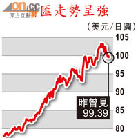 圓匯走勢呈強