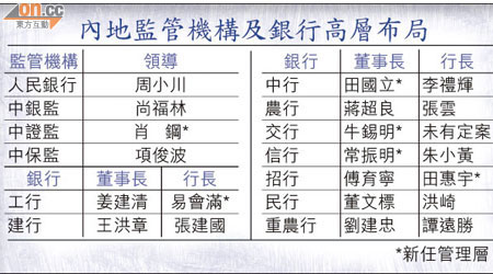 內地監管機構及銀行高層布局