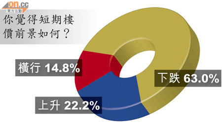 你覺得短期樓價前景如何？