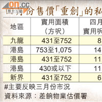 四月份售價「重創」的私人住宅單位類別