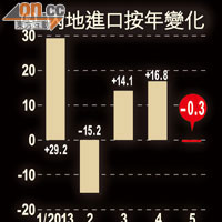 內地進口按年變化