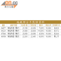 瑞銀部分牛熊證資料