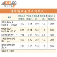 健康護理基金表現概況