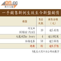 一手銷售新例生效至今新盤銷情