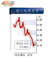 建行股價走勢